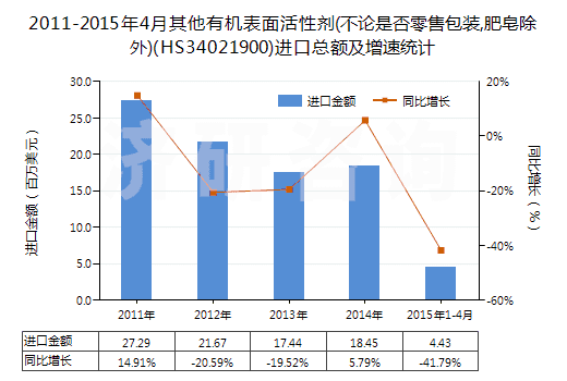 2011-2015年4月其他有機(jī)表面活性劑(不論是否零售包裝,肥皂除外)(HS34021900)進(jìn)口總額及增速統(tǒng)計(jì)